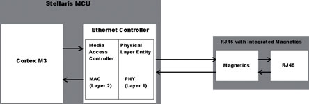 Figure 1.  Ethernet implementation with an ARM Cortex-M3 core